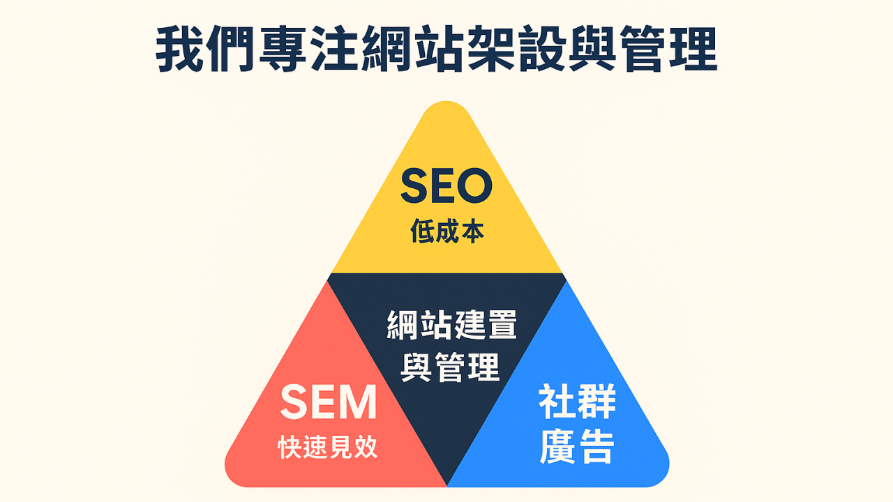 SEO、SEM、社群廣告到底有什麼差?老闆必懂的三角關係